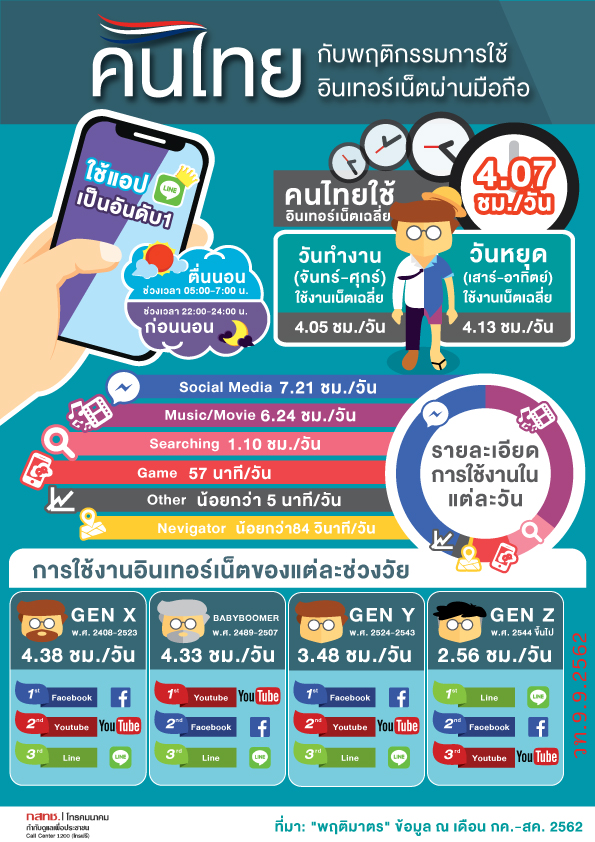 05 AW FINAL งานชิ้นที่ 5 คนไทยกับพฤติกรรมการใช้อินเทอร์เน็ตผ่านมือถือ 1